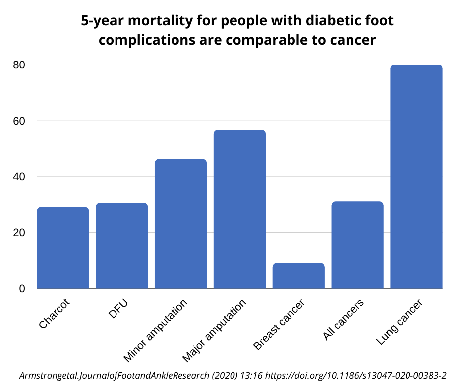 DFU mortality rate