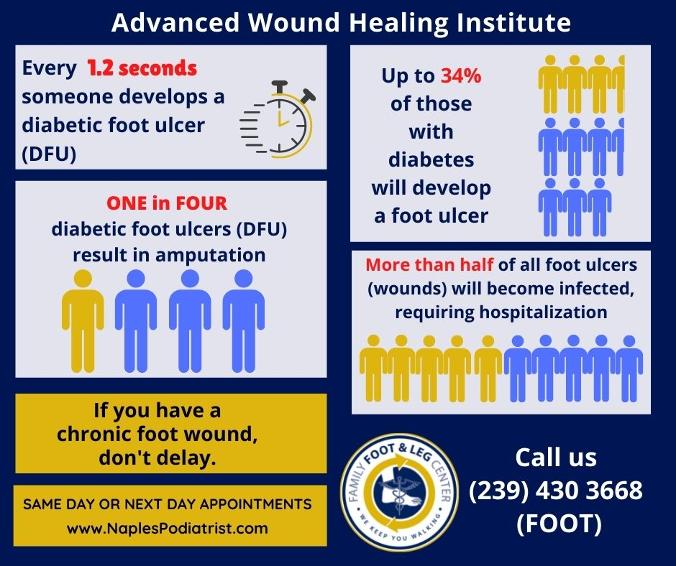 advanced wound healing institute